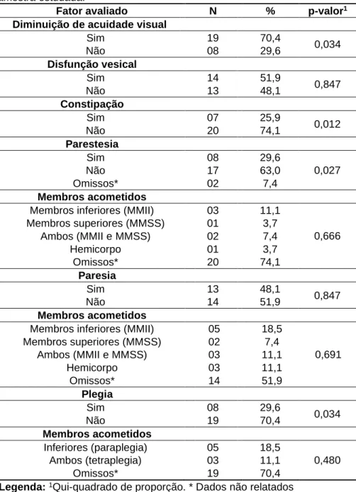 Tabela  6  -  Distribuição  dos  Sinais  e  Sintomas  prévios  ao  diagnóstico  na  amostra estudada