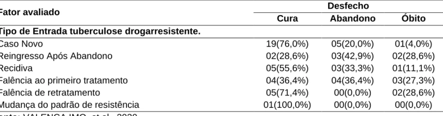Tabela 4 - Distribuição dos tipos de tuberculose drogarresistente segundo os desfechos apresentados dos  casos de TBDR em uma unidade de referência, 2020