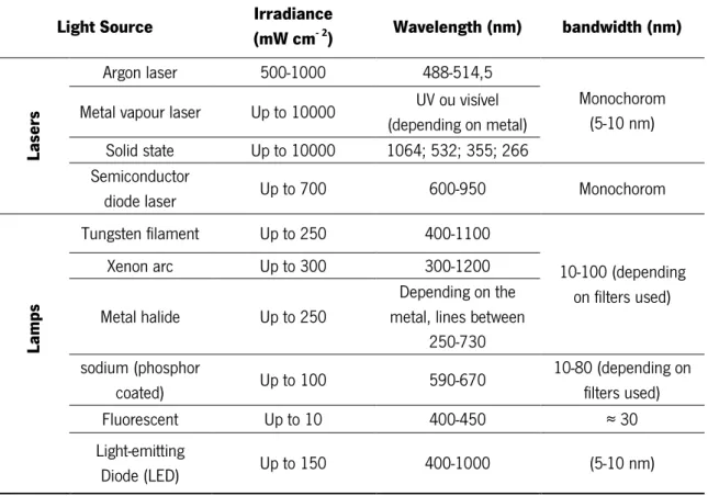Table 2. Lamps and lasers more frequent used on PDT applications. Adapted from [113]