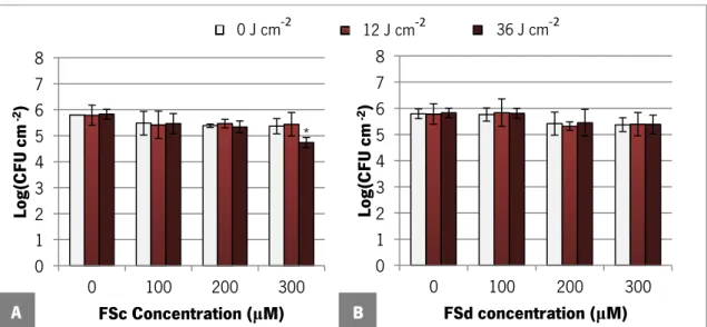 Figure  9.  Logarithm  of  number  of  C.  albicans   ATCC  90028  biofilm  cells  per  cm 2   after  3  h  of  dark  incubation  with  FSc  (A)  and  FSd  (B)  dye  at  different  concentrations  in  PBS  followed  of  exposure  to  various light doses