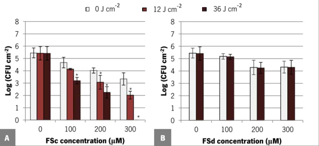 Figure 11. Logarithm of number of  C. albicans  ATCC 90028 biofilm cells per cm 2  after 18 h of dark  incubation  with  FSc  (A)  and  FSd  (B)  dye  at  different  concentrations  in  PBS  followed  of  exposure  to  various light doses