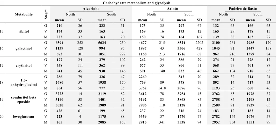 Table 1. Changes in the metabolome of grape berries from Alvarinho, Arinto and Padeiro de Basto from North and South Portugal as assessed by GC-TOF-MS