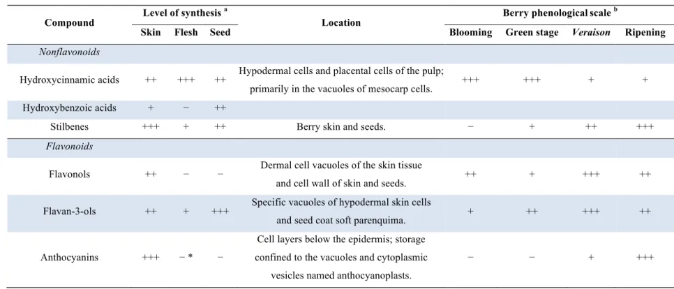 Table 1. Phenolic compounds produced and accumulated in the grape berry (Langcake et al., 1976; Harbertson, et al., 2002; Downey et al., 2003; Pena- Pena-Neira et al., 2004; Adams, 2006; Montealegre et al., 2006; Gatto et al., 2008; Jackson, 2008; Mattivi 