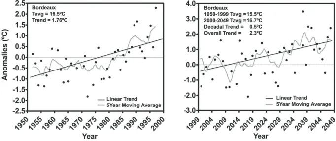 Figure 7. HadCM3 modeled growing season average temperature anomalies for the Bordeaux region