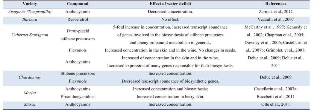 Table 2. Effect of water deficit on grapevine secondary metabolism. 