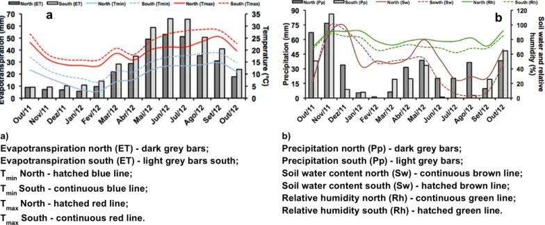 Figure  8.  Meteorological  and  agrometeorological  elements  from  North  (Viana  do  Castelo;  close  to  EVAG)  and  South  (Lisboa;  close  to  INIA  -  Dois  Portos)  regions  from  October  2011  until  October  2012  (http://www.ipma.pt/pt/; ISSN 0