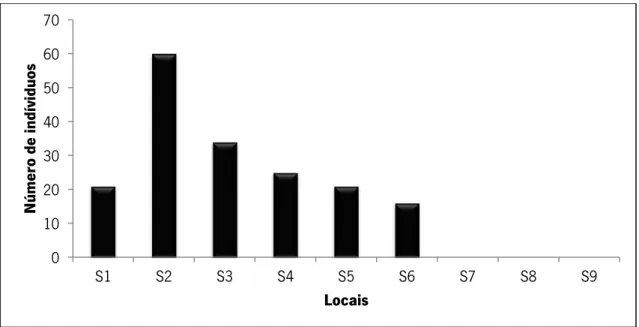 Fig. 23 - Número de indivíduos de  M. margaritifera  por 100 m de rio ao longo dos nove locais amostrados  no rio Mente