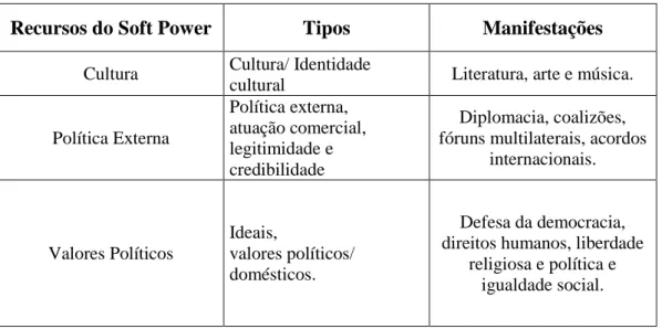Tabela 3 – Resumo dos recursos do soft power 
