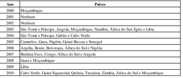 Tabela 4 - Países africanos visitados pelos presidentes brasileiros de 2000-2010 