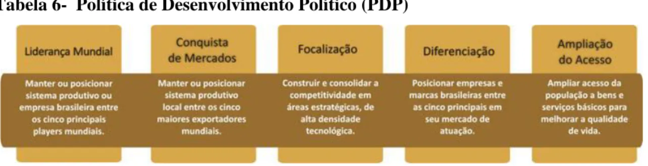 Tabela 6-  Política de Desenvolvimento Político (PDP) 