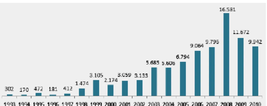 Gráfico 2- Investimento estrangeiro direto em Angola em US$ milhões (1993-2010) 