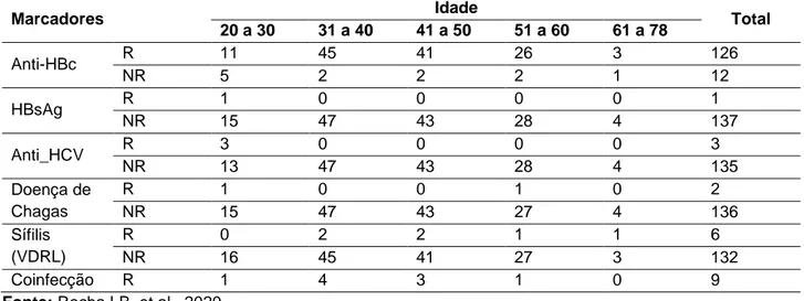 Tabela 3 - Distribuição da idade em relação à inaptidão pelas doenças transmissíveis em doadores de sangue  em um município do Amazonas, no período de 2014 a 2016