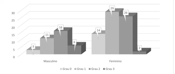 Gráfico  1  -  Frequência  absoluta  por  sexo  em  relação  aos  graus  de  esteatose  hepática  não  alcoólica  diagnosticada pela ultrassonografia abdominal, n=107