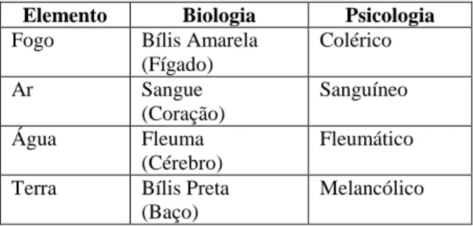 Tabela 1. Correspondências dos Elementos Materiais   na Biologia e na Psicologia. 