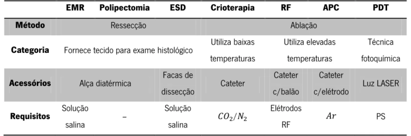 Tabela 1.4 Principais características das técnicas de terapia endoscópica da mucosa. 