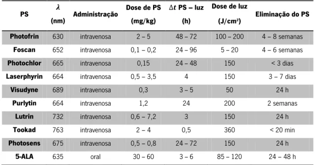 Tabela 2.2 Exemplos de alguns PSs e os respetivos parâmetros para a realização da PDT.
