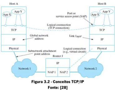Figura 3.2 - Conceitos TCP/IP   Fonte: [28] 