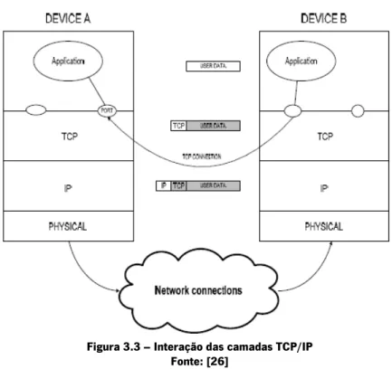 Figura 3.3 – Interação das camadas TCP/IP   Fonte: [26] 