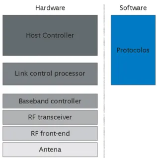 Figura 3.5 – Diagrama de blocos de  hardw are  e  softw are  do Bluetooth   Adaptado de: [32] 