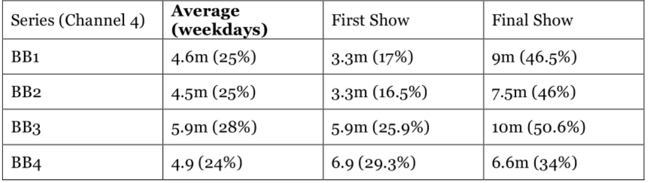 Table 1: Ratings for Big Brother  Series (Channel 4)  Average 