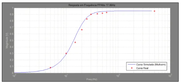 Figura 6.3 - Resposta em frequência  do filtro passa-alto implementado com frequência de corte de 17,86Hz