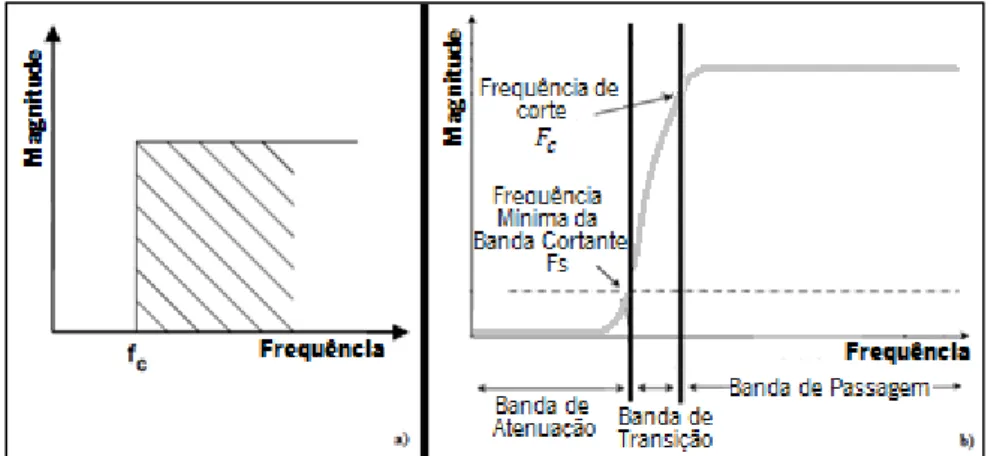 Figura 5.5 – Resposta em frequência do filtro passa alto a) ideal e b) real. Adaptado de [65] 