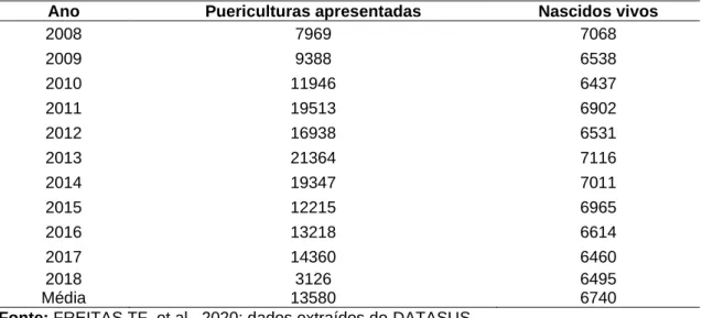 Tabela 2 – Puericulturas apresentadas, nascidos vivos e a média, no município de Rio Branco,  2008-2018