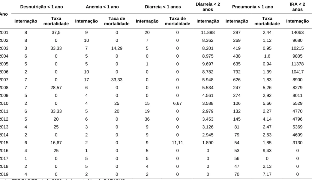 Tabela 5 – Internações e taxa de mortalidade anual de &lt; 1 ano com desnutrição, anemia, diarreia, pneumonia e internações por diarreia e IRA em &lt; 2 anos,  de Rio Branco, 2001-2019