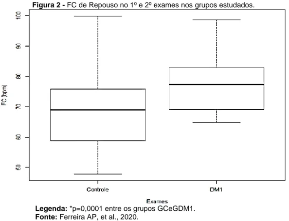 Figura 2 - FC de Repouso no 1º e 2º exames nos grupos estudados. 