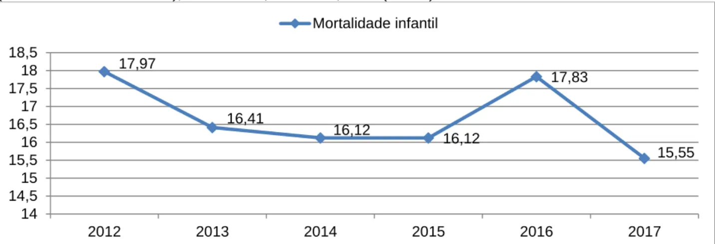 Figura 1 - Distribuição das frequências relativas (%) de mortalidade infantil de 2012 a 2017, segundo triênios  (2012 a 2014/2015 a 2017), Porto Velho, Rondônia, 2019 (n=701)