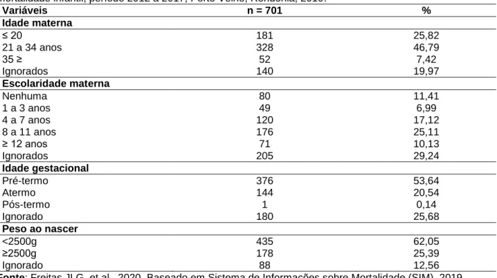 Tabela 1 - Características sociodemográficas da mãe, idade gestacional e peso das crianças relacionado à  mortalidade infantil, período 2012 a 2017, Porto Velho, Rondônia, 2019