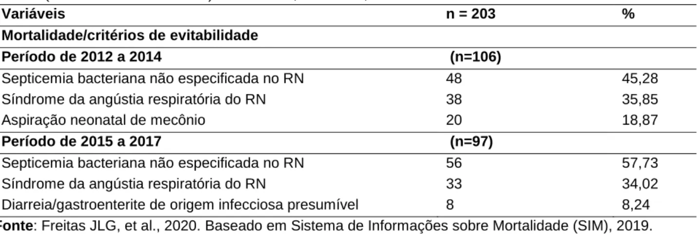 Tabela 3  -  Principais  causas  de  mortalidade  em menores  de  um  ano, segundo  critérios  de  evitabilidade  e  triênios (2012-2014 e 2015–2017) Porto Velho, Rondônia, 2019
