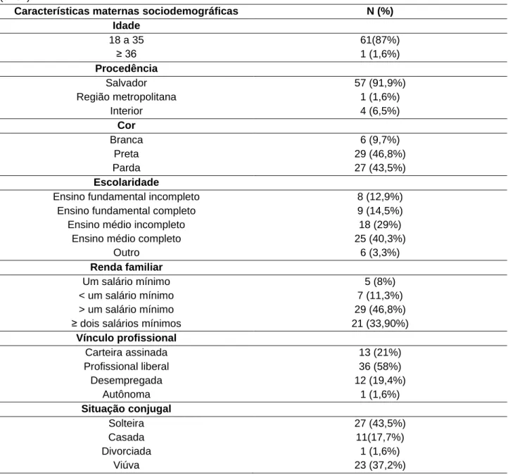 Tabela 1 - Perfil das puérperas internadas em uma Maternidade Amiga da Criança de maio a julho de 2018,  (n=62)