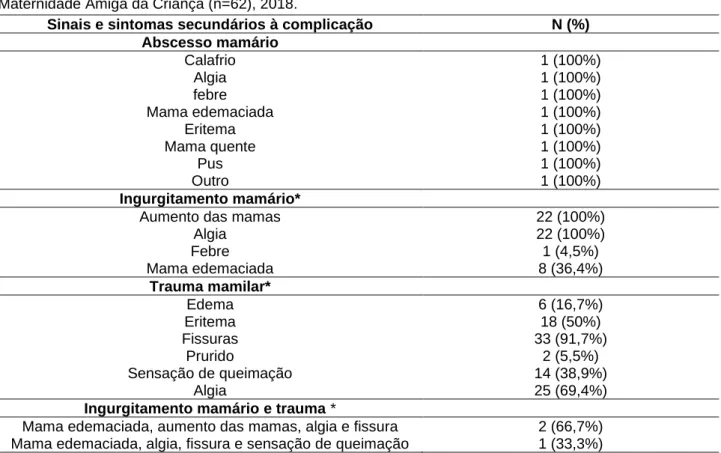 Tabela  3  -  Sinais  e  sintomas  secundários  às  complicações  mamárias  em  mulheres  internadas  em  uma  Maternidade Amiga da Criança (n=62), 2018