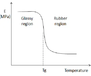 Figure I.4 - Variations of SMP's elastic modulus with temperature. 