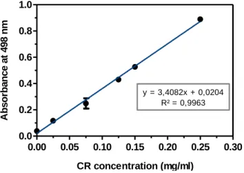 Figure II.2 - Calibration Curve of Absorbance of Congo Red. 
