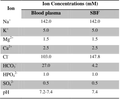 Table II.1 compares the ion concentration of SBF and human blood plasma  8 . 