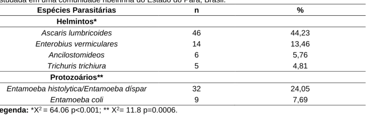 Tabela 2 - Distribuição das espécies enteroparasitárias obtidas na análise coproparasitológica da população  estudada em uma comunidade ribeirinha do Estado do Pará, Brasil