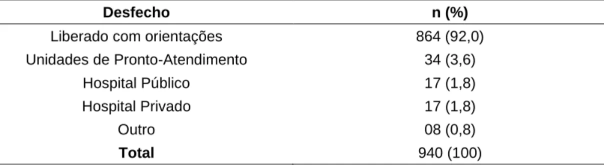 Tabela  2  -  Desfecho  dos  usuários  que  foram  atendidos  no  serviço  móvel  de  urgência  e  emergência