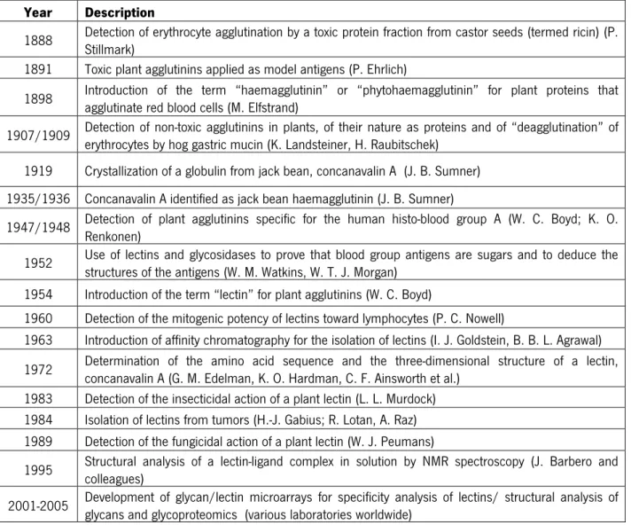 Table 1. Major historic events of plant lectins (adapted from [5])  Year  Description  