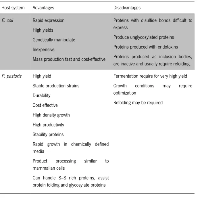 Table 2. Advantages and disadvantages of E. coli and P. pastoris expression systems (adapted from [1]) 