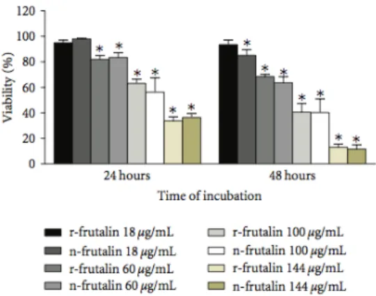 Figure 3. Effect of different concentrations of n- frutalin and r- frutalin on HeLa cells proliferation at 24 and 48 h  [33]