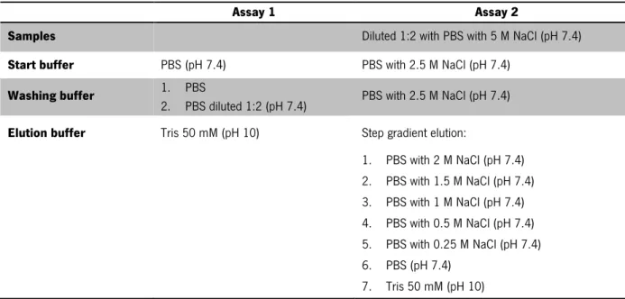 Table  3  presents the  description  of  buffers  used  in  this  purification  in  order  to  optimize  the  elution  conditions