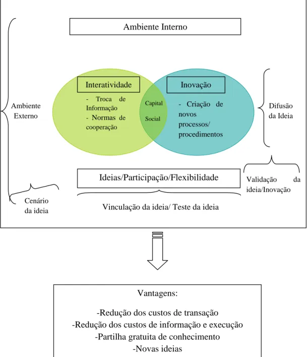 Figura 2- Modelo de análise de capital social como facilitador da inovação 