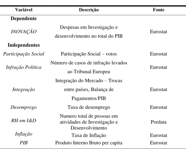 Tabela 4 - Variáveis empíricas, descrição e respetivas fontes 