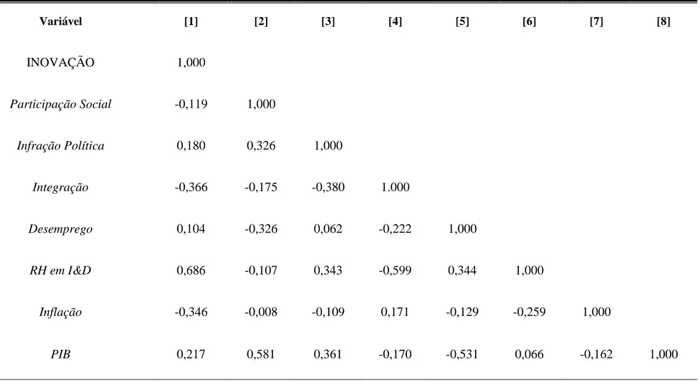 Tabela 6 - Matriz de correlações  Variável  [1]  [2]  [3]  [4]  [5]  [6]  [7]  [8]  INOVAÇÃO  1,000  Participação Social  -0,119  1,000  Infração Política  0,180  0,326  1,000  Integração  -0,366  -0,175  -0,380  1.000  Desemprego  0,104  -0,326  0,062  -0
