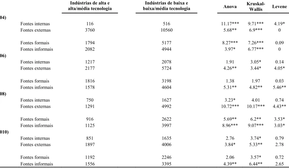 Tabela 4.2: Fontes de inovação por intensidade tecnológica da indústria em Portugal, 2002-2010