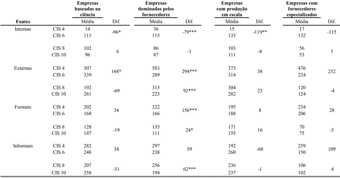 Tabela 4.7: Teste de diferenças das fontes de inovação de acordo com o regime tecnológico – Pavitt, Portugal, 2002-2010