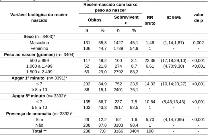 Tabela 2 - Análise bivariada da distribuição de óbitos neonatais e  dos recém-nascidos sobreviventes com baixo  peso ao nascer segundo as características biológicas do recém-nascido