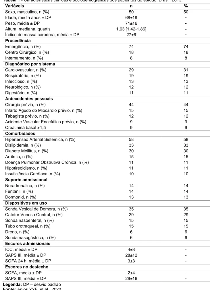 Tabela 1 - Características clínicas e sociodemográficas dos pacientes do estudo, Brasil, 2019